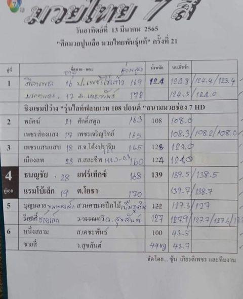 สรุปผลมวย ศึกมวยไทย 7 สี ประจำวันอาทิตย์ที่ 13/3/2565
