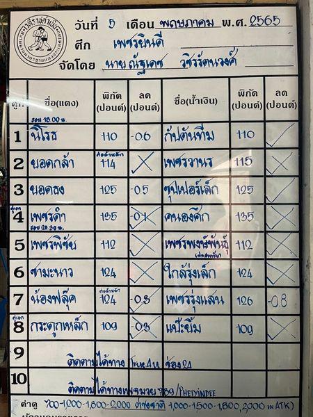 สรุปผลมวย ศึกเพชรยินดี ประจำวันพฤหัสบดีที่ 5/5/2565