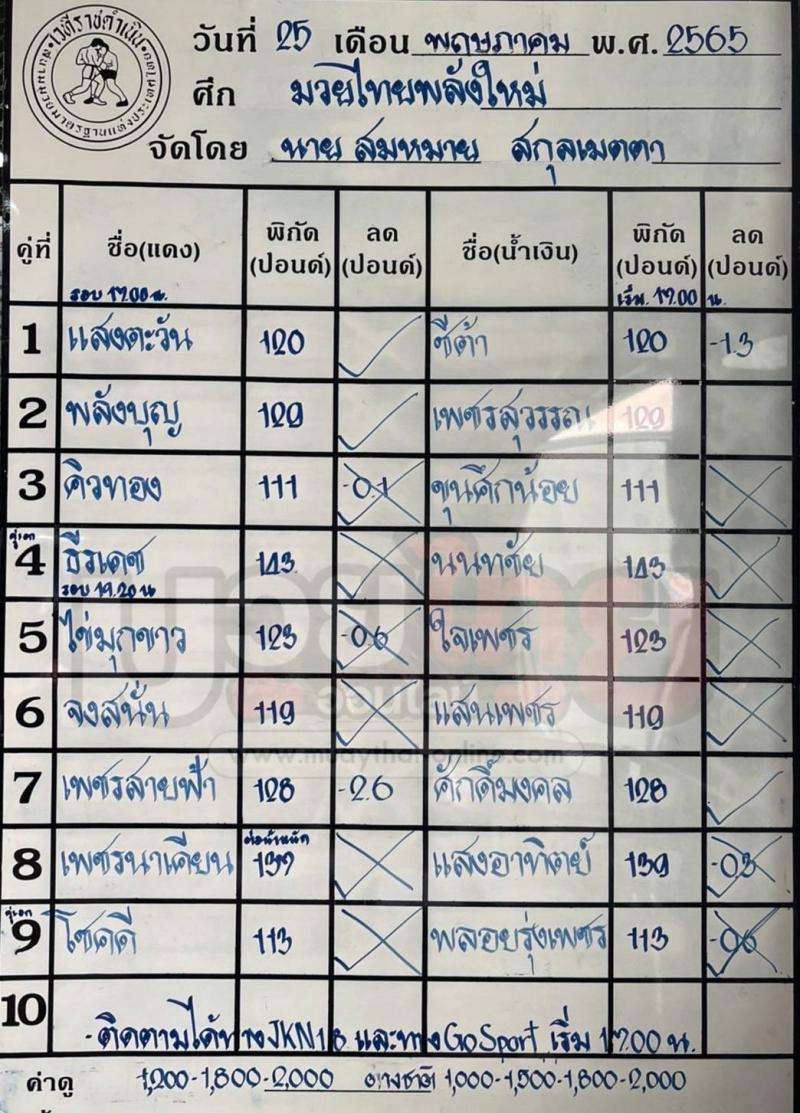 สรุปผลมวย ศึกมวยไทยพลังใหม่ ประจำวันพุธที่ 25/5/2565