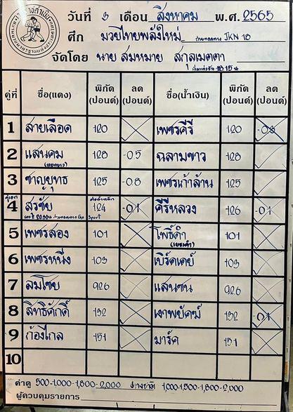 สรุปผลมวย ศึกมวยไทยพลังใหม่ ประจำวันพุธที่ 3/8/2565