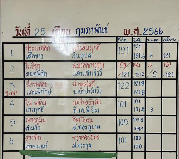 สรุปผลมวย ศึกจ้าวมวยไทย ประจำวันเสาร์ที่ 25/2/2566
