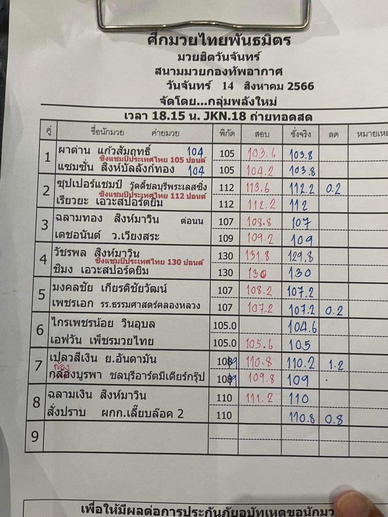 สรุปผลมวย ศึกมวยไทยพันธมิตร ประจำวันจันทร์ที่ 14/8/2566