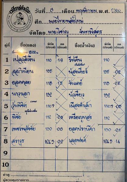 สรุปผลมวย ศึกมวยไทยพลังใหม่ ประจำวันพุธที่ 8/11/2566