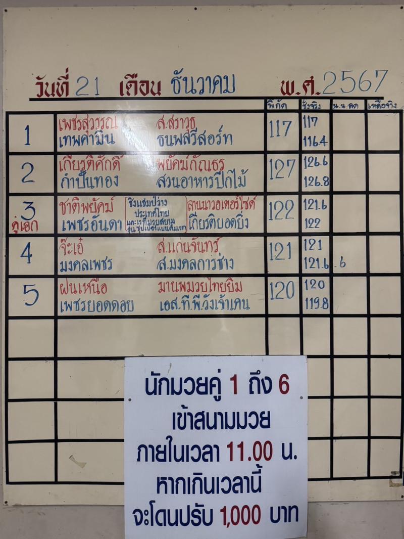 สรุปผลมวย ศึกจ้าวมวยไทย ประจำวันเสาร์ที่ 21/12/2567