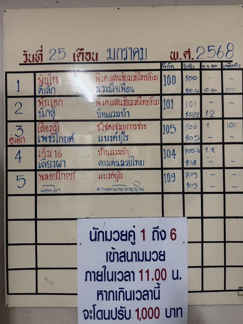 สรุปผลมวย ศึกจ้าวมวยไทย ประจำวันเสาร์ที่ 25/1/2568