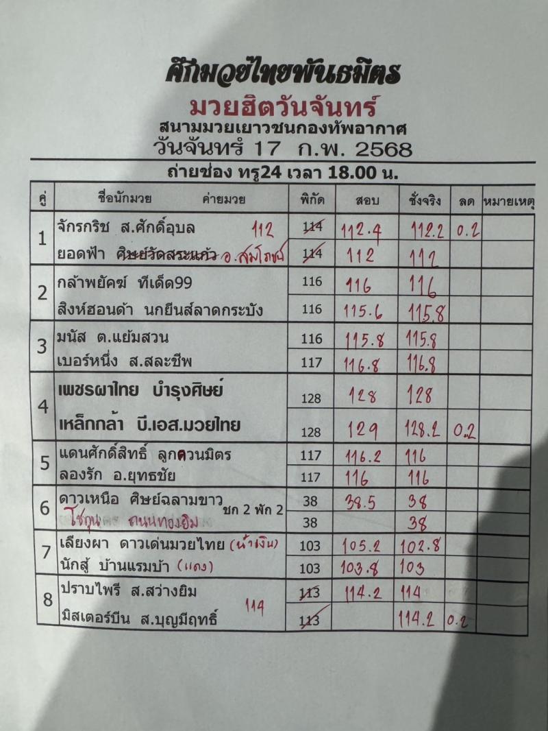 สรุปผลมวย ศึกมวยไทยพันธมิตร ประจำวันจันทร์ที่ 17/2/2568