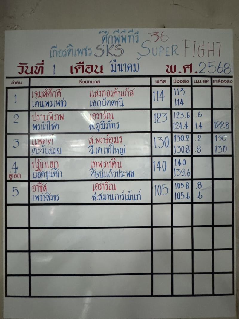 สรุปผลมวย ศึกจ้าวมวยไทย ประจำวันเสาร์ที่ 1/3/2568