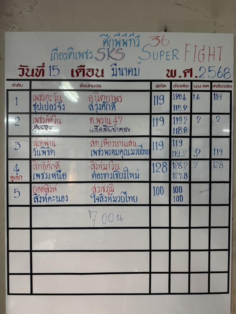 สรุปผลมวย ศึกมวยไทยเกียรติเพชร ประจำวันเสาร์ที่ 15/3/2568