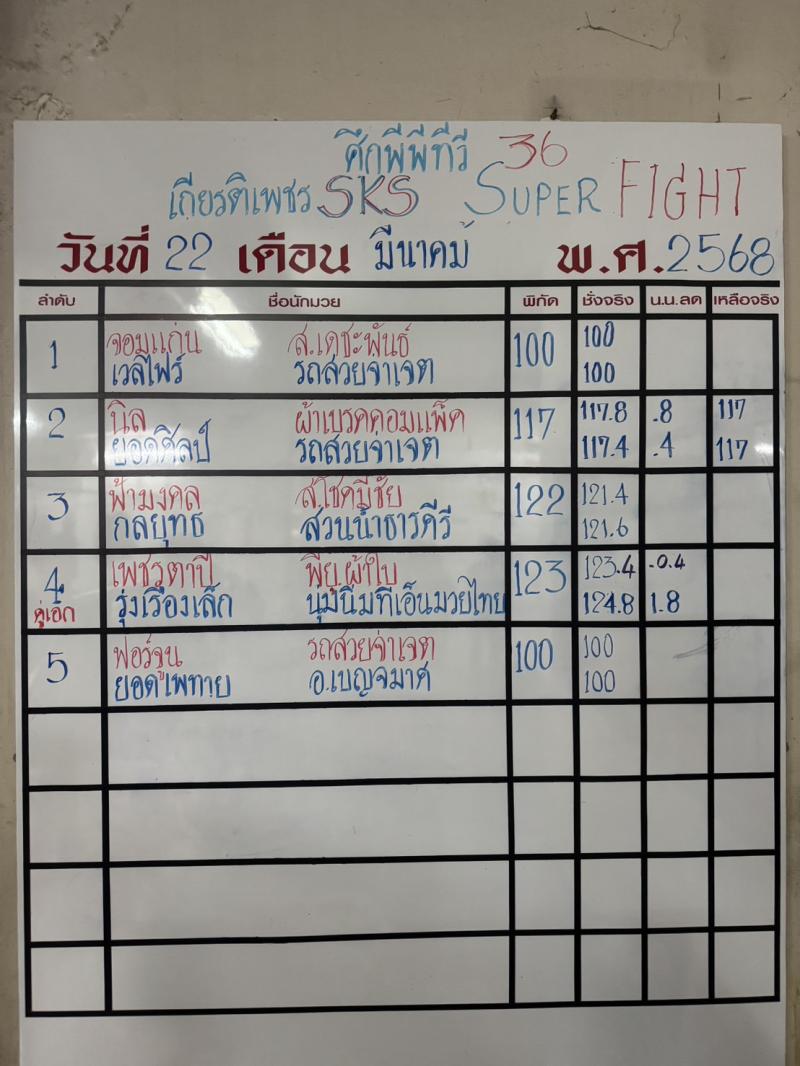 สรุปผลมวย ศึกมวยไทยเกียรติเพชร ประจำวันเสาร์ที่ 22/3/2568