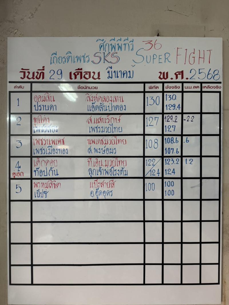 สรุปผลมวย ศึกมวยไทยเกียรติเพชร ประจำวันเสาร์ที่ 29/3/2568