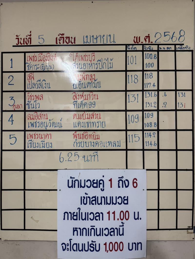 สรุปผลมวย ศึกจ้าวมวยไทย ประจำวันเสาร์ที่ 5/4/2568