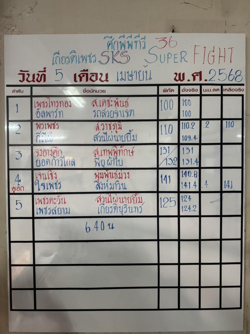 สรุปผลมวย ศึกมวยไทยเกียรติเพชร ประจำวันเสาร์ที่ 5/4/2568