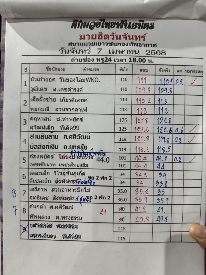 สรุปผลมวย ศึกมวยไทยพันธมิตร ประจำวันจันทร์ที่ 7/4/2568