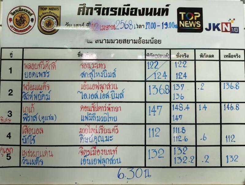 สรุปผลมวย ศึกจิตรเมืองนนท์ ประจำวันเสาร์ที่ 12/4/2568