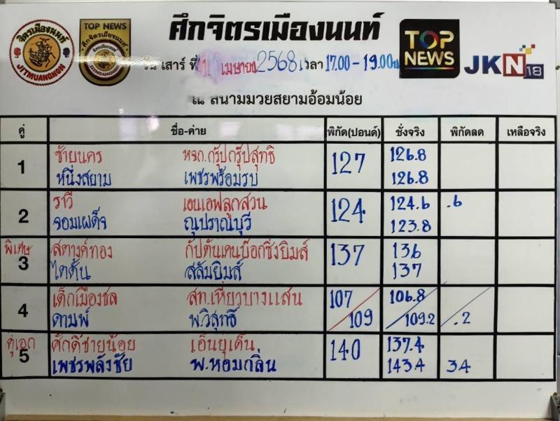 สรุปผลมวย ศึกจิตรเมืองนนท์ ประจำวันเสาร์ที่ 19/4/2568