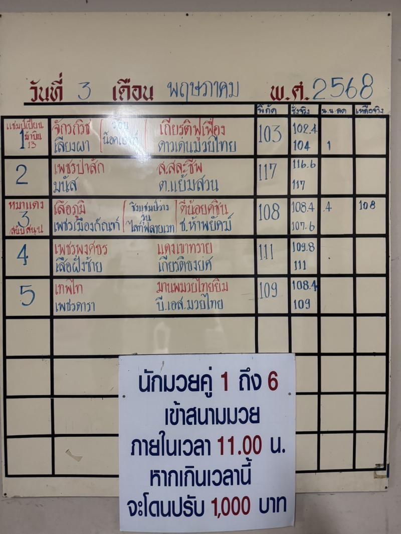 สรุปผลมวย ศึกจ้าวมวยไทย ประจำวันเสาร์ที่ 3/5/2568