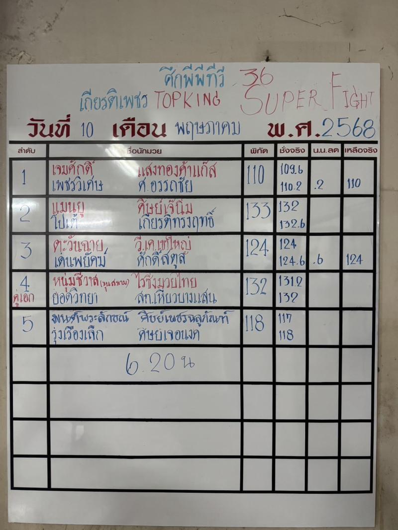 สรุปผลมวย ศึกมวยไทยเกียรติเพชร ประจำวันเสาร์ที่ 10/5/2568