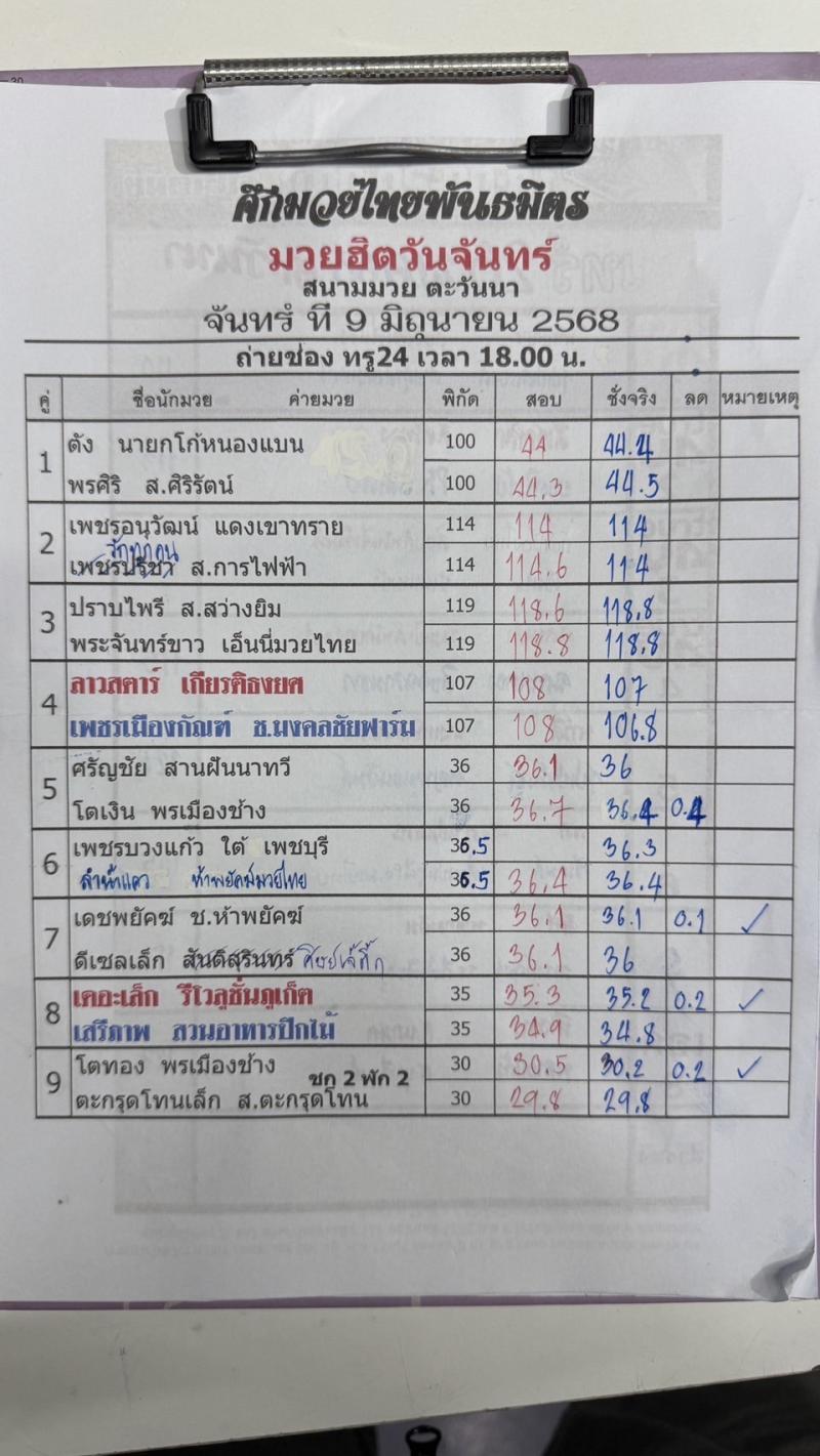 สรุปผลมวย ศึกมวยไทยพันธมิตร ประจำวันจันทร์ที่ 9/6/2568