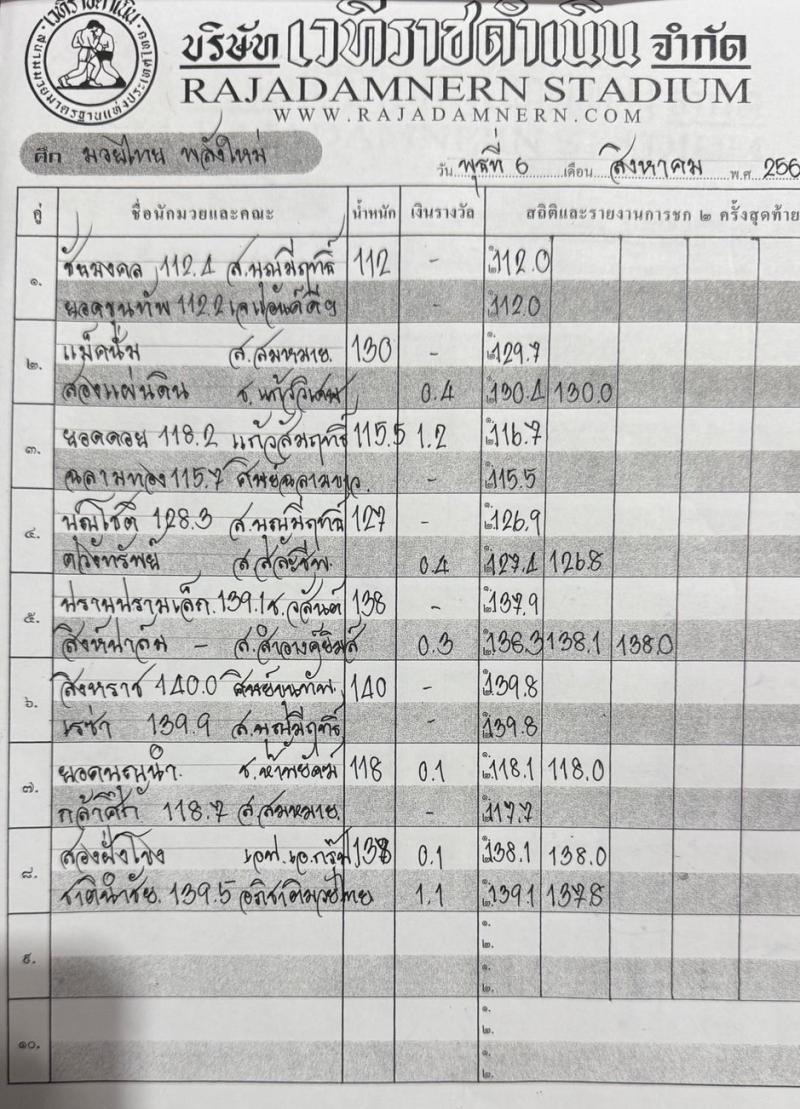 สรุปผลมวย ศึกมวยไทยพลังใหม่ ประจำวันพุธที่ 6/8/2568