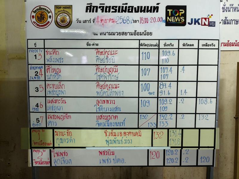 สรุปผลมวย ศึกจิตรเมืองนนท์ ประจำวันเสาร์ที่ 4/10/2568