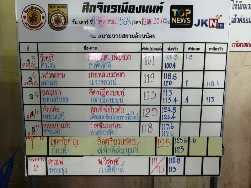 สรุปผลมวย ศึกจิตรเมืองนนท์ ประจำวันเสาร์ที่ 18/10/2568