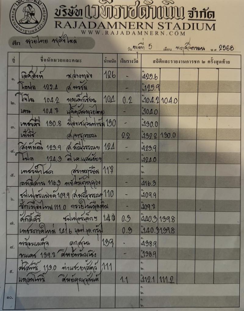 สรุปผลมวย ศึกมวยไทยพลังใหม่ ประจำวันพุธที่ 5/11/2568