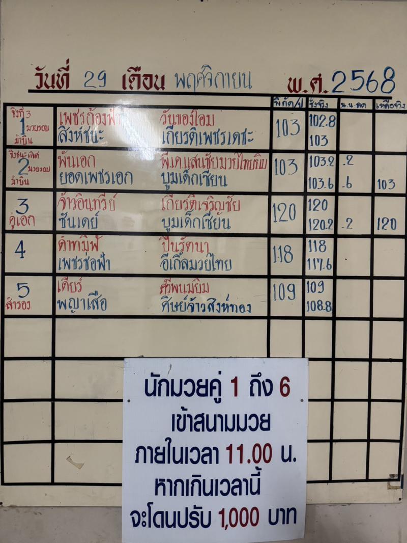 สรุปผลมวย ศึกจ้าวมวยไทย ประจำวันเสาร์ที่ 29/11/2568