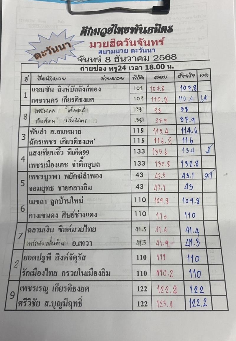 สรุปผลมวย ศึกมวยไทยพันธมิตร ประจำวันจันทร์ที่ 8/12/2568