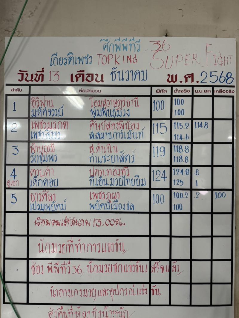 สรุปผลมวย ศึกมวยไทยเกียรติเพชร ประจำวันเสาร์ที่ 13/12/2568