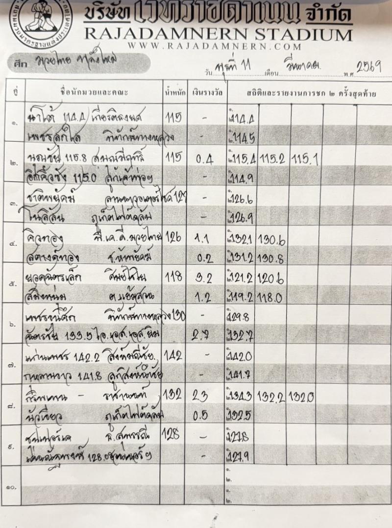 สรุปผลมวย ศึกมวยไทยพลังใหม่ ประจำวันพุธที่ 11/3/2569