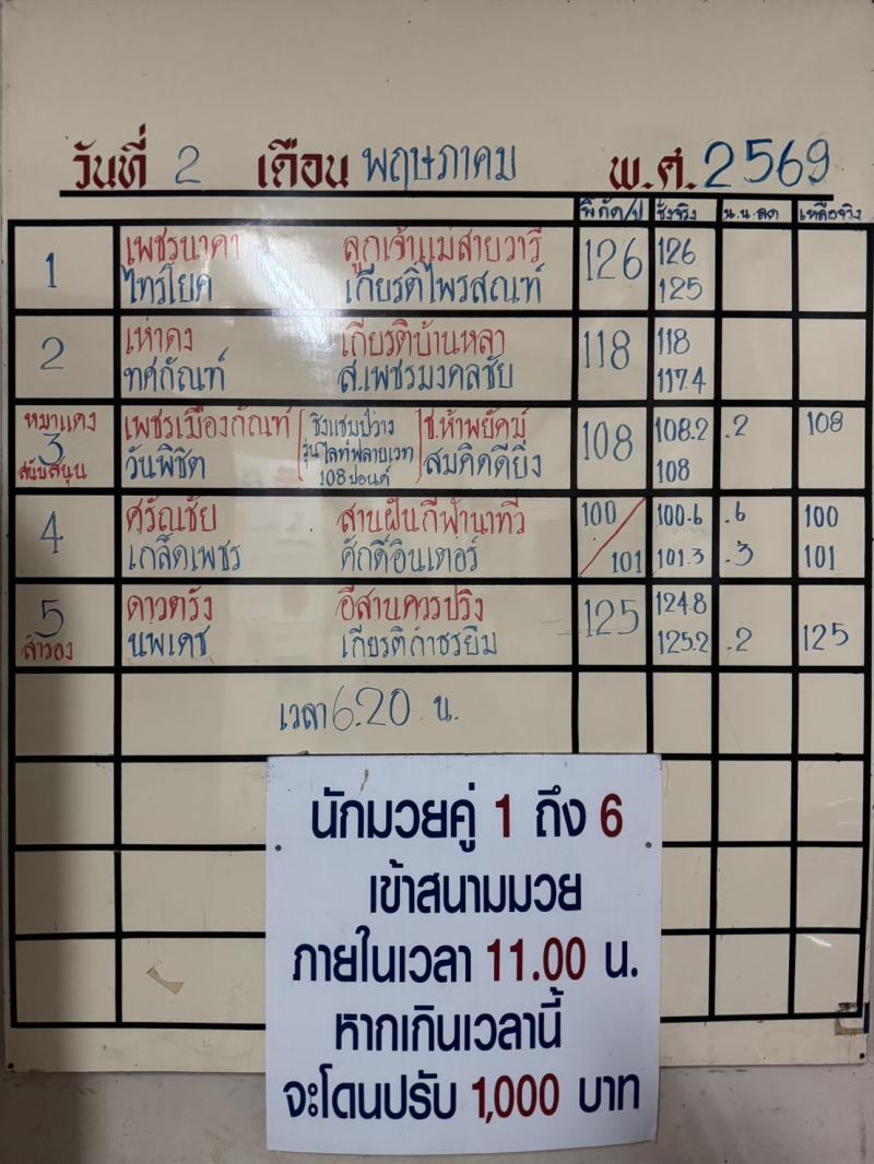 สรุปผลมวย ศึกจ้าวมวยไทย ประจำวันเสาร์ที่ 2/5/2569