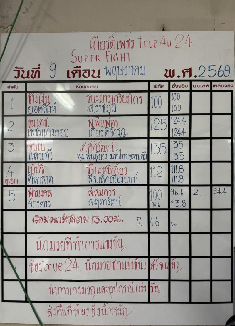 สรุปผลมวย ศึกมวยไทยเกียรติเพชร ประจำวันเสาร์ที่ 9/5/2569