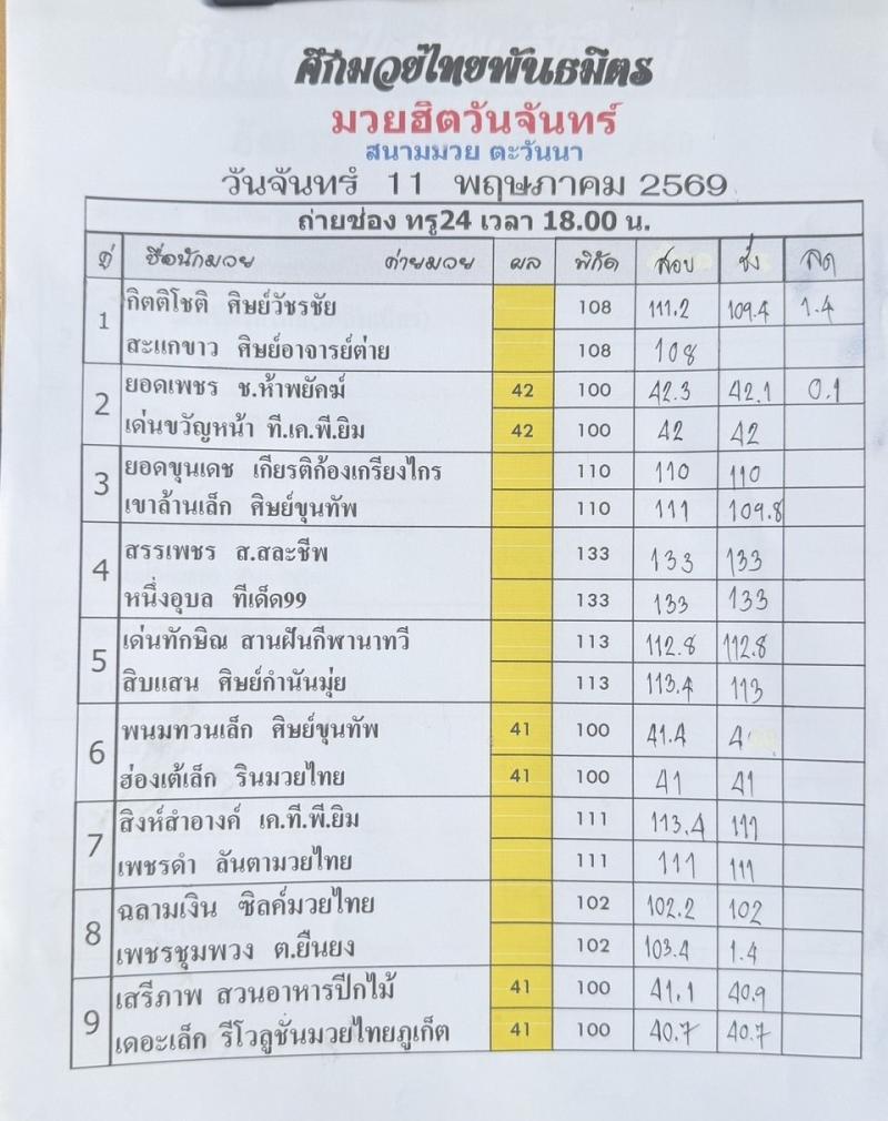 สรุปผลมวย ศึกมวยไทยพันธมิตร ประจำวันจันทร์ที่ 11/5/2569