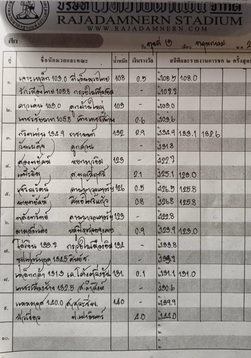 สรุปผลมวย ศึกมวยไทยพลังใหม่ ประจำวันพุธที่ 13/5/2569