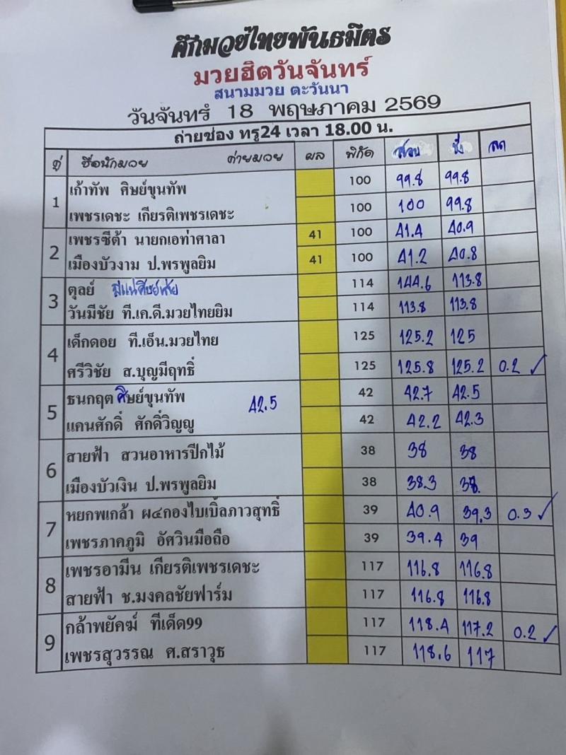 สรุปผลมวย ศึกมวยไทยพันธมิตร ประจำวันจันทร์ที่ 18/5/2569