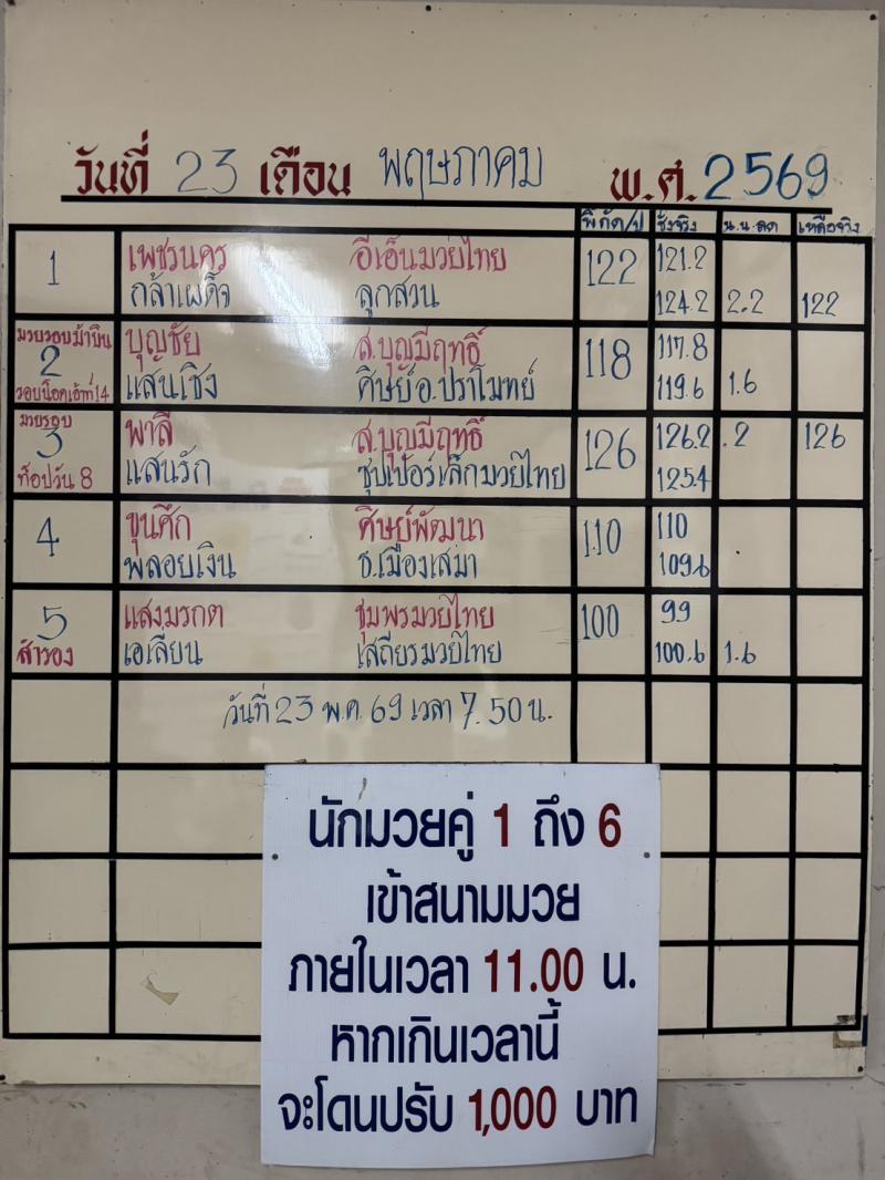 สรุปผลมวย ศึกจ้าวมวยไทย ประจำวันเสาร์ที่ 23/5/2569 สรุปผลมวย ศึกจ้าวมวยไทย ประจำวันเสาร์ที่ 23/5/2569