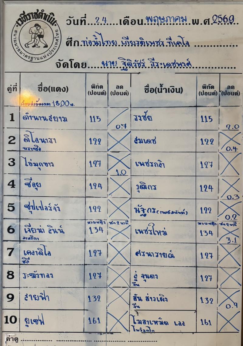 สรุปผลมวย ศึกท่อน้ำไทย TKO เกียรติเพชร ประจำวันอาทิตย์ที่ 24/5/2569 สรุปผลมวย ศึกท่อน้ำไทย TKO เกียรติเพชร ประจำวันอาทิตย์ที่ 24/5/2569