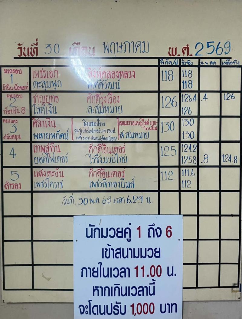 สรุปผลมวย ศึกจ้าวมวยไทย ประจำวันเสาร์ที่ 30/5/2569 สรุปผลมวย ศึกจ้าวมวยไทย ประจำวันเสาร์ที่ 30/5/2569