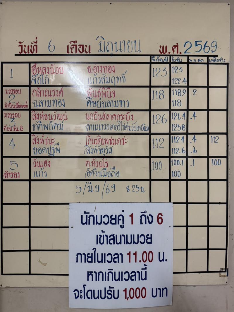 สรุปผลมวย ศึกจ้าวมวยไทย ประจำวันเสาร์ที่ 6/6/2569