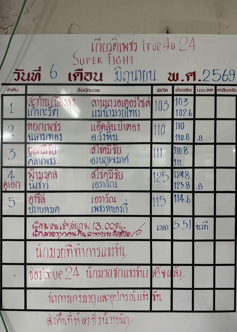สรุปผลมวย ศึกมวยไทยเกียรติเพชร ประจำวันเสาร์ที่ 6/6/2569 สรุปผลมวย ศึกมวยไทยเกียรติเพชร ประจำวันเสาร์ที่ 6/6/2569