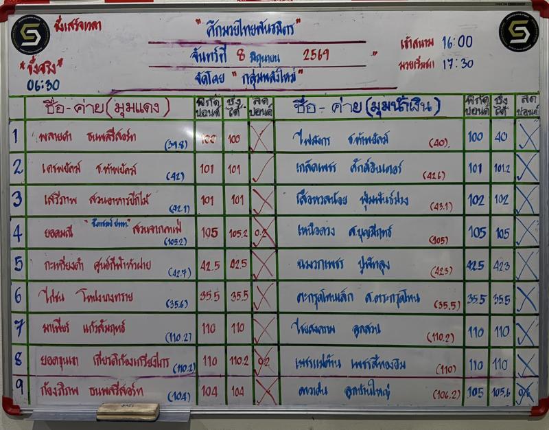 สรุปผลมวย ศึกมวยไทยพันธมิตร ประจำวันจันทร์ที่ 8/6/2569 สรุปผลมวย ศึกมวยไทยพันธมิตร ประจำวันจันทร์ที่ 8/6/2569