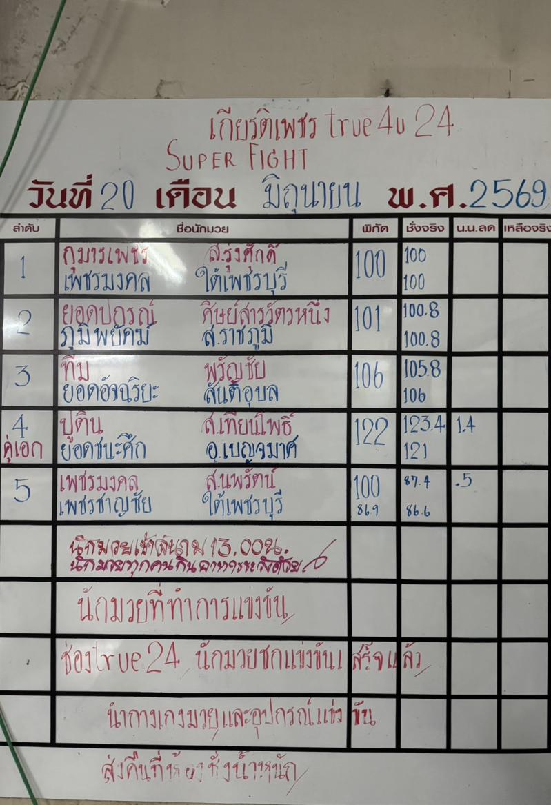 สรุปผลมวย ศึกมวยไทยเกียรติเพชร ประจำวันเสาร์ที่ 20/6/2569
